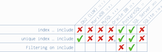 Availability of INCLUDE